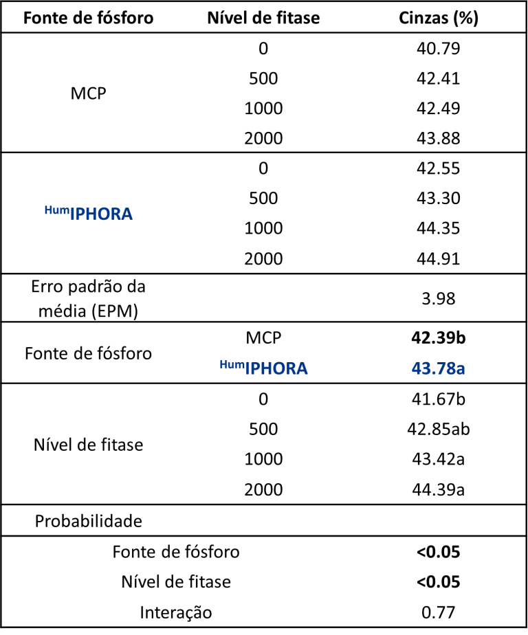Figura 7: Efeito da inclusão de HumIPHORA em dietas de frangos de corte sobre o teor de cinzas na tíbia.