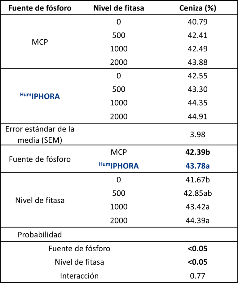 Figura 7: Efecto de la inclusión de HumIPHORA en las dietas de pollos de engorde sobre el contenido de cenizas en la tibia.