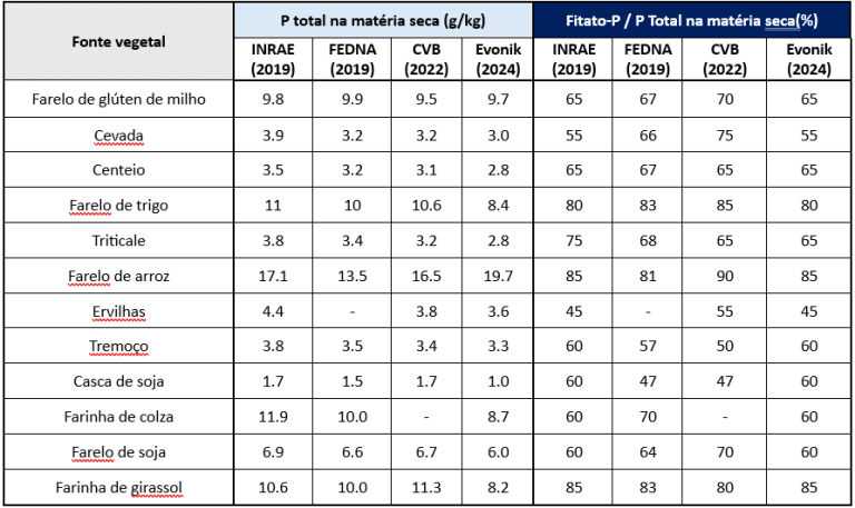 Tabela 1: Teor de fósforo (P) total e proporção de fitato-P (InsP6-P) com base em diferentes matérias-primas utilizadas na alimentação
